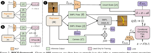 Figure 2 for POCO: 3D Pose and Shape Estimation with Confidence