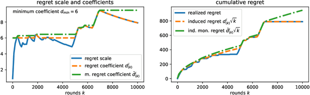 Figure 3 for Data-Driven Regret Balancing for Online Model Selection in Bandits