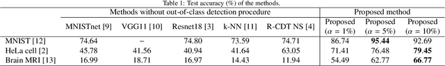 Figure 2 for A sliced-Wasserstein distance-based approach for out-of-class-distribution detection