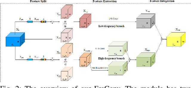 Figure 2 for FreConv: Frequency Branch-and-Integration Convolutional Networks