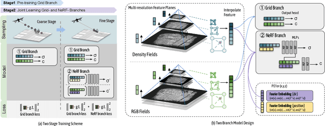 Figure 1 for Grid-guided Neural Radiance Fields for Large Urban Scenes