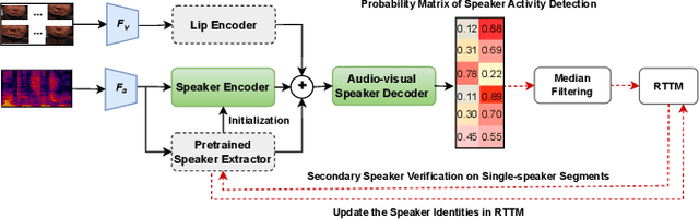 Figure 1 for The FlySpeech Audio-Visual Speaker Diarization System for MISP Challenge 2022