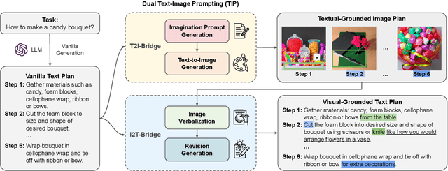 Figure 2 for Multimodal Procedural Planning via Dual Text-Image Prompting