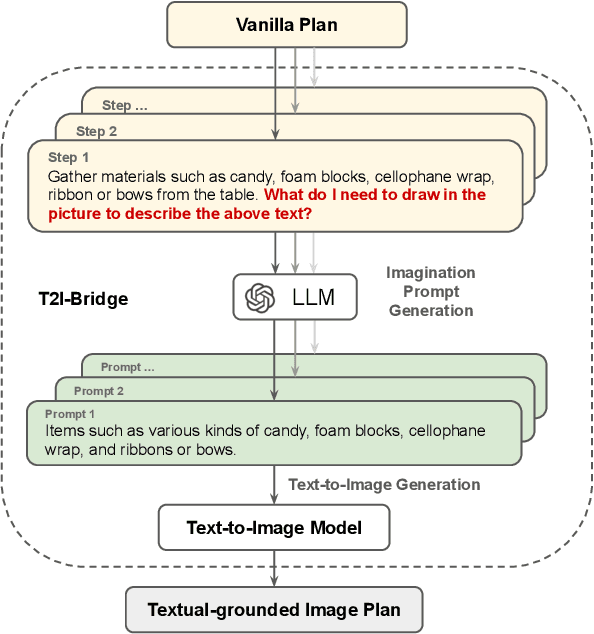 Figure 4 for Multimodal Procedural Planning via Dual Text-Image Prompting