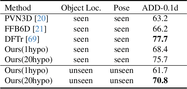 Figure 4 for MatchU: Matching Unseen Objects for 6D Pose Estimation from RGB-D Images