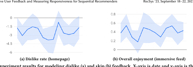 Figure 2 for Learning from Negative User Feedback and Measuring Responsiveness for Sequential Recommenders