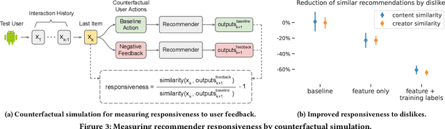 Figure 3 for Learning from Negative User Feedback and Measuring Responsiveness for Sequential Recommenders