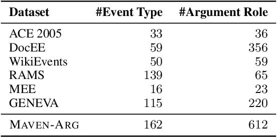 Figure 2 for MAVEN-Arg: Completing the Puzzle of All-in-One Event Understanding Dataset with Event Argument Annotation