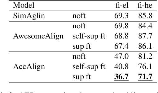 Figure 4 for Multilingual Sentence Transformer as A Multilingual Word Aligner