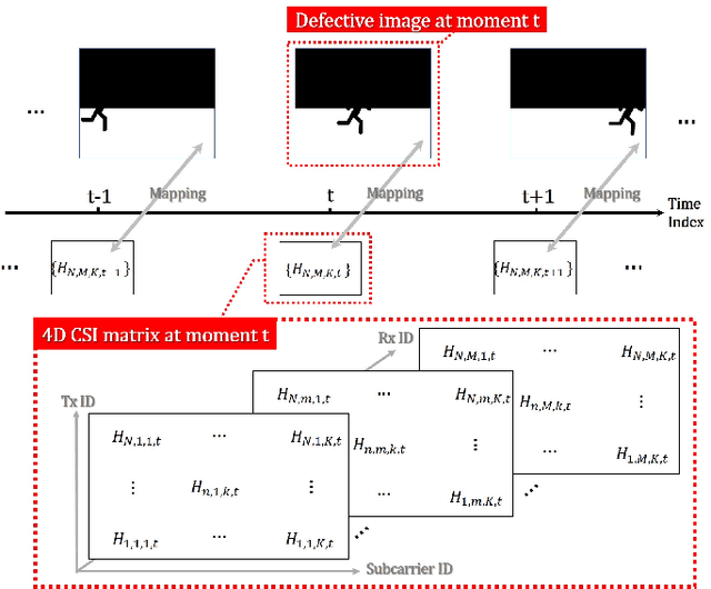 Figure 3 for Trans-Inpainter: A Transformer Model for High Accuracy Image Inpainting from Channel State Information
