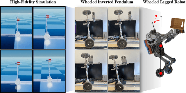 Figure 1 for Real-to-Sim Adaptation via High-Fidelity Simulation to Control a Wheeled-Humanoid Robot with Unknown Dynamics
