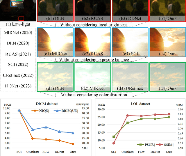 Figure 1 for Joint Correcting and Refinement for Balanced Low-Light Image Enhancement