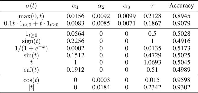 Figure 4 for "Lossless" Compression of Deep Neural Networks: A High-dimensional Neural Tangent Kernel Approach