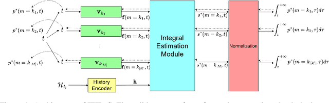 Figure 1 for Intensity-free Integral-based Learning of Marked Temporal Point Processes