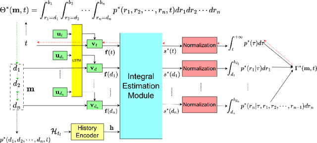 Figure 3 for Intensity-free Integral-based Learning of Marked Temporal Point Processes