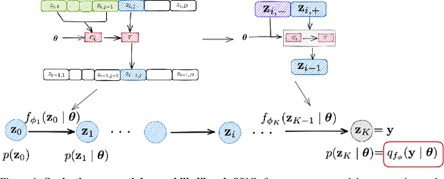 Figure 1 for Simulation-based inference using surjective sequential neural likelihood estimation