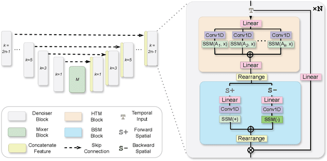 Figure 2 for Motion Mamba: Efficient and Long Sequence Motion Generation with Hierarchical and Bidirectional Selective SSM