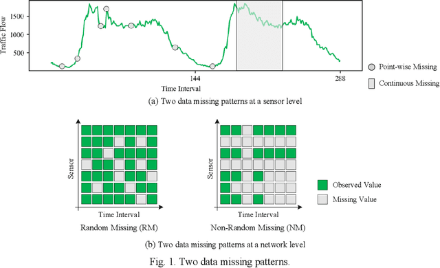 Figure 1 for Large-Scale Traffic Data Imputation with Spatiotemporal Semantic Understanding