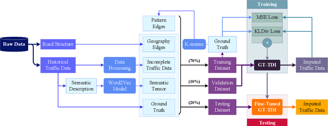 Figure 2 for Large-Scale Traffic Data Imputation with Spatiotemporal Semantic Understanding