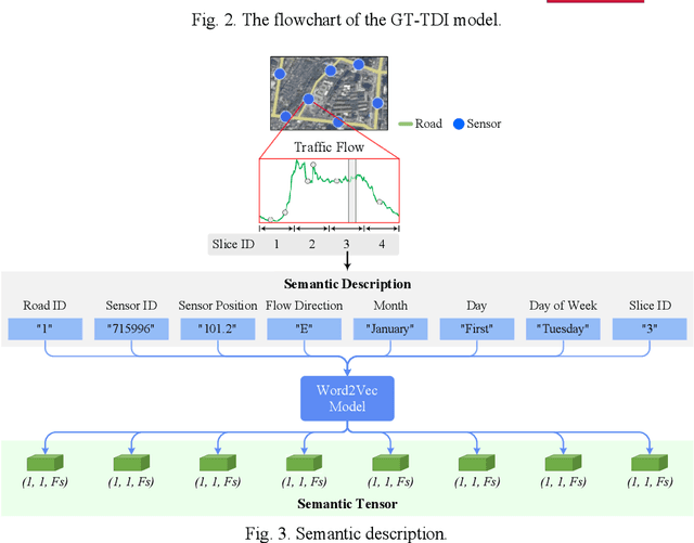 Figure 4 for Large-Scale Traffic Data Imputation with Spatiotemporal Semantic Understanding