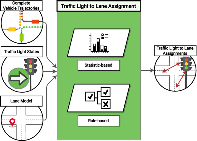 Figure 1 for Semantic Map Learning of Traffic Light to Lane Assignment based on Motion Data