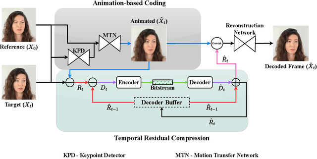 Figure 1 for Predictive Coding For Animation-Based Video Compression