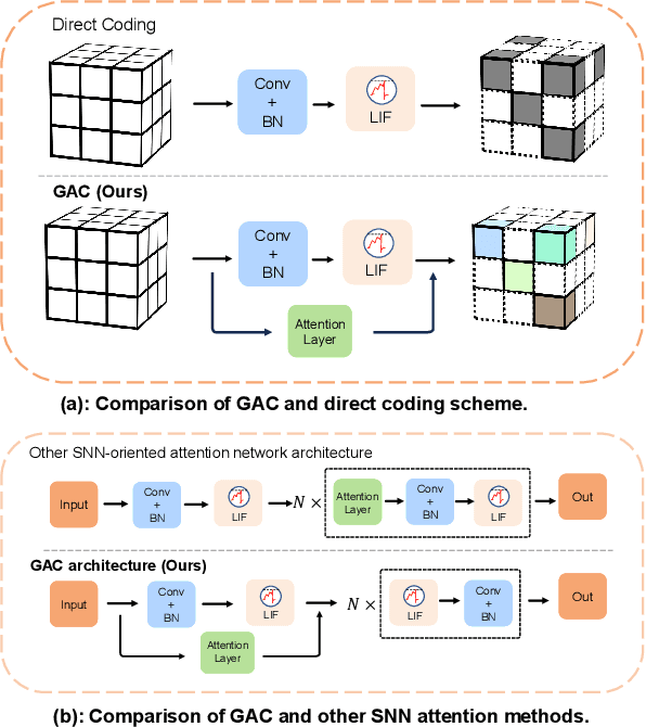Figure 1 for Gated Attention Coding for Training High-performance and Efficient Spiking Neural Networks