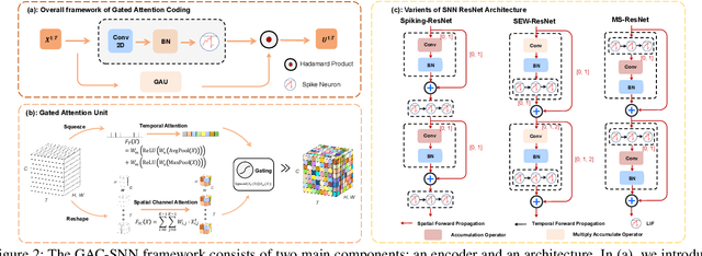 Figure 3 for Gated Attention Coding for Training High-performance and Efficient Spiking Neural Networks
