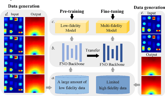 Figure 1 for Multi-fidelity prediction of fluid flow and temperature field based on transfer learning using Fourier Neural Operator