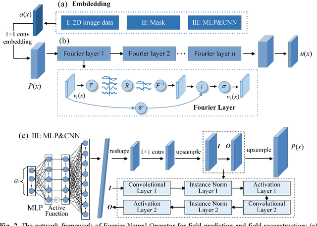 Figure 3 for Multi-fidelity prediction of fluid flow and temperature field based on transfer learning using Fourier Neural Operator