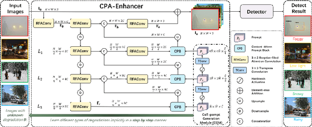 Figure 1 for CPA-Enhancer: Chain-of-Thought Prompted Adaptive Enhancer for Object Detection under Unknown Degradations