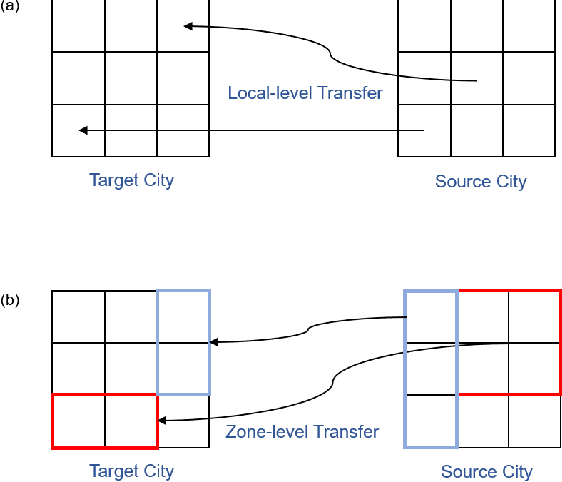Figure 1 for Cross-City Traffic Prediction via Semantic-Fused Hierarchical Graph Transfer Learning