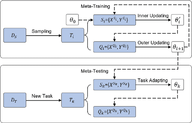 Figure 3 for Cross-City Traffic Prediction via Semantic-Fused Hierarchical Graph Transfer Learning