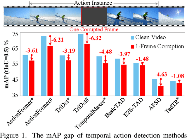 Figure 1 for Benchmarking the Robustness of Temporal Action Detection Models Against Temporal Corruptions