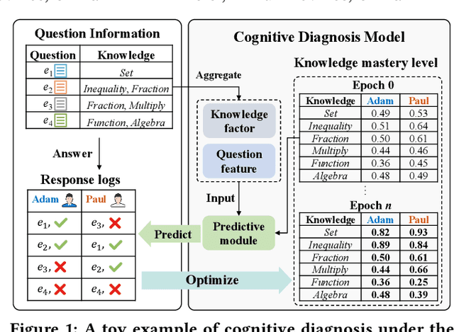 Figure 1 for Identifiable Cognitive Diagnosis with Encoder-decoder for Modelling Students' Performance