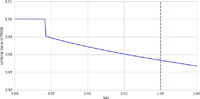 Figure 2 for Optimal Algorithms for the Inhomogeneous Spiked Wigner Model