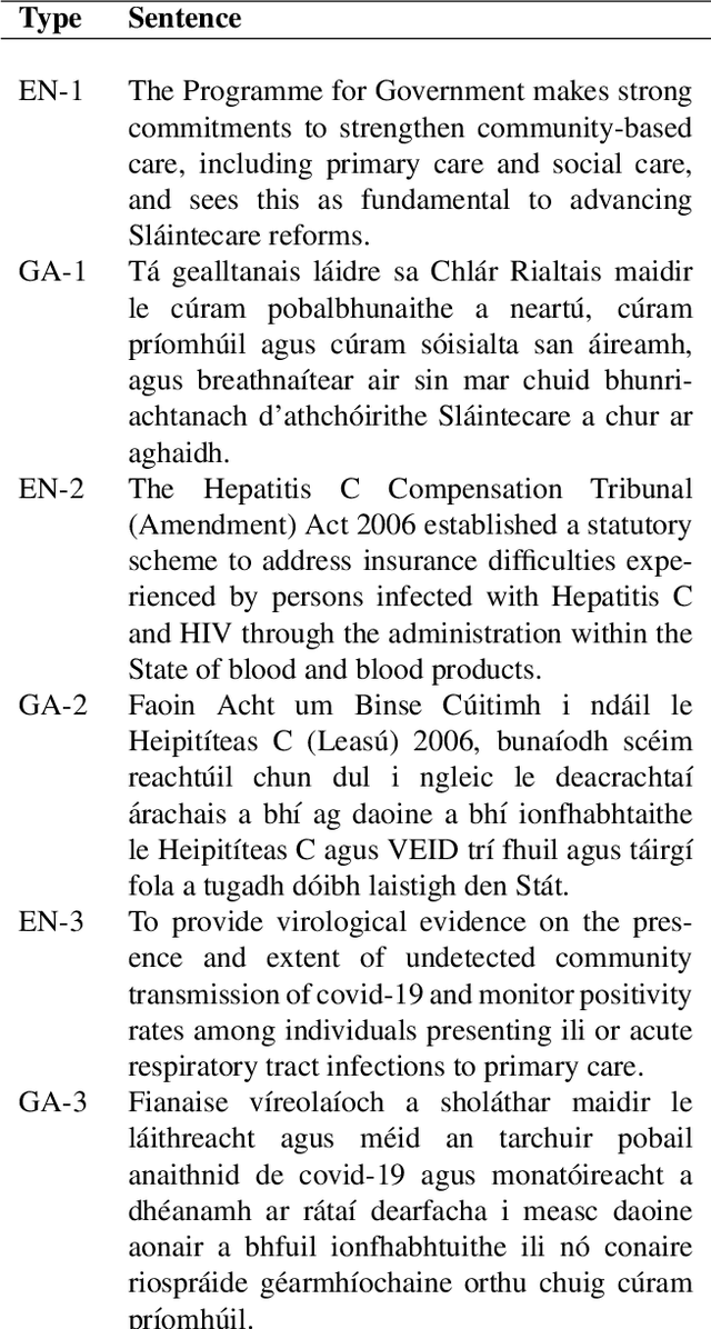 Figure 1 for gaHealth: An English-Irish Bilingual Corpus of Health Data