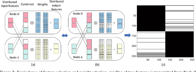 Figure 3 for DISCO: Distributed Inference with Sparse Communications