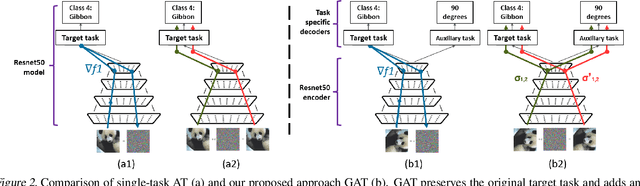 Figure 3 for GAT: Guided Adversarial Training with Pareto-optimal Auxiliary Tasks