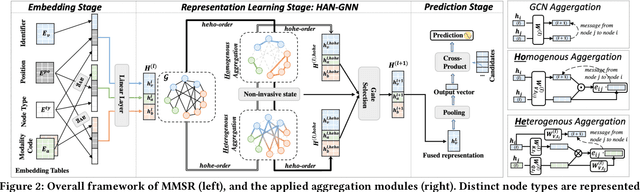 Figure 3 for Adaptive Multi-Modalities Fusion in Sequential Recommendation Systems