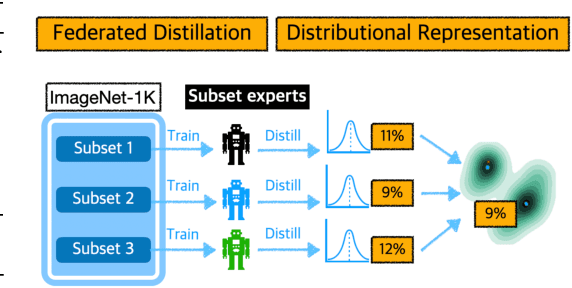 Figure 3 for Distributional Dataset Distillation with Subtask Decomposition