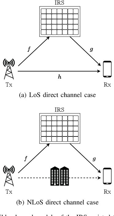 Figure 1 for Blind Beamforming for Intelligent Reflecting Surface in Fading Channels without CSI