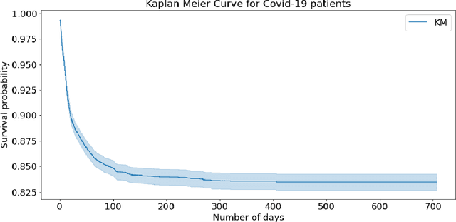 Figure 4 for Improving ECG-based COVID-19 diagnosis and mortality predictions using pre-pandemic medical records at population-scale