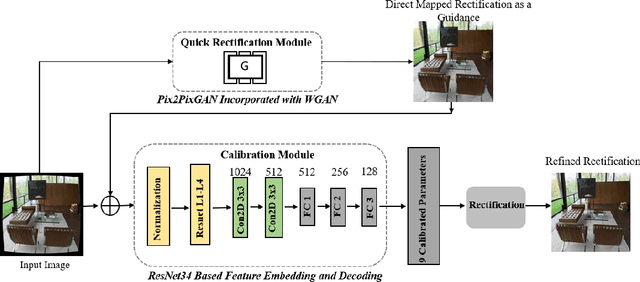 Figure 3 for FishRecGAN: An End to End GAN Based Network for Fisheye Rectification and Calibration