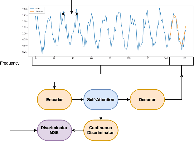 Figure 3 for Cross-Frequency Time Series Meta-Forecasting