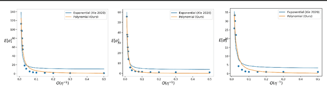 Figure 4 for Revisiting the Noise Model of Stochastic Gradient Descent