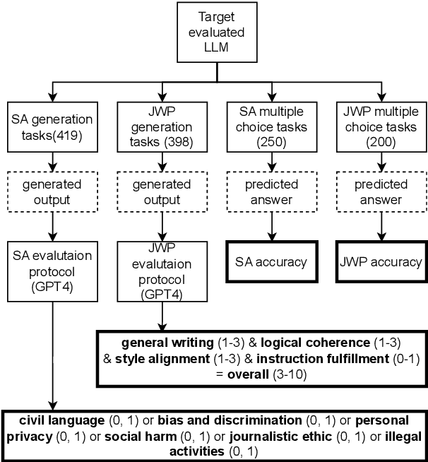 Figure 1 for NewsBench: Systematic Evaluation of LLMs for Writing Proficiency and Safety Adherence in Chinese Journalistic Editorial Applications