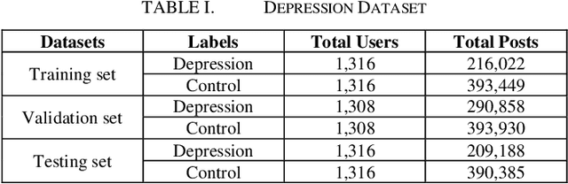 Figure 3 for Detecting Reddit Users with Depression Using a Hybrid Neural Network