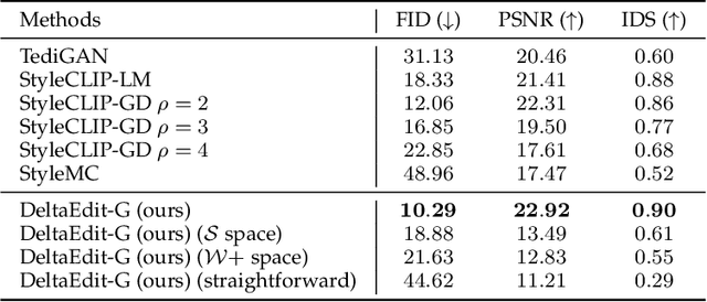 Figure 2 for DeltaSpace: A Semantic-aligned Feature Space for Flexible Text-guided Image Editing