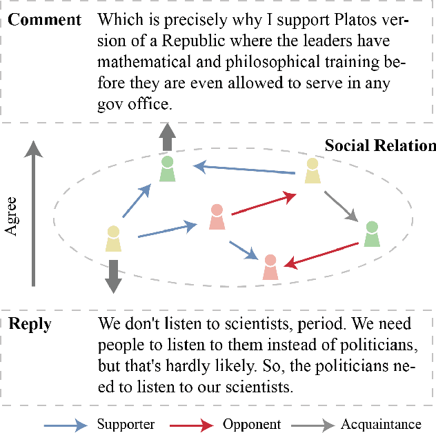 Figure 1 for Improving (Dis)agreement Detection with Inductive Social Relation Information From Comment-Reply Interactions